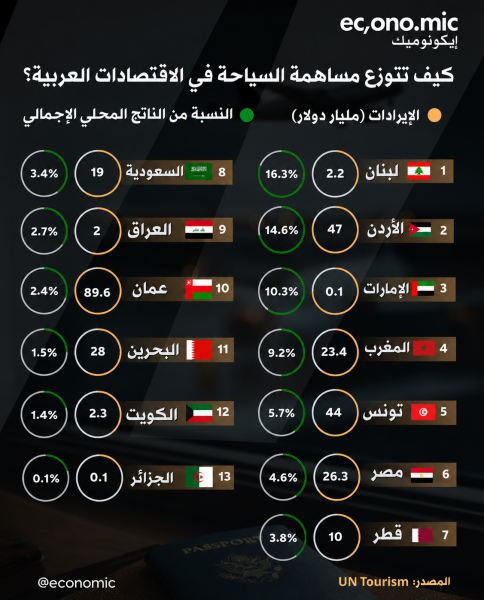 إنفوجرافيك ساقط حسابيًا.. أرقام السياحة العربية بين التضخيم والتقزيم المضلل